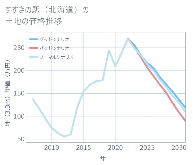 すすきの駅(北海道)の土地価格推移
