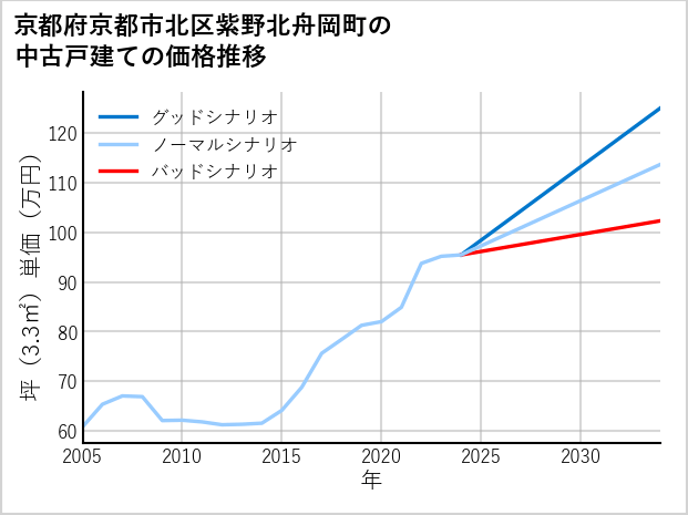 京都府京都市北区紫野北舟岡町の中古戸建て価格推移