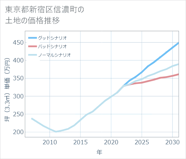 東京都新宿区信濃町の土地価格推移
