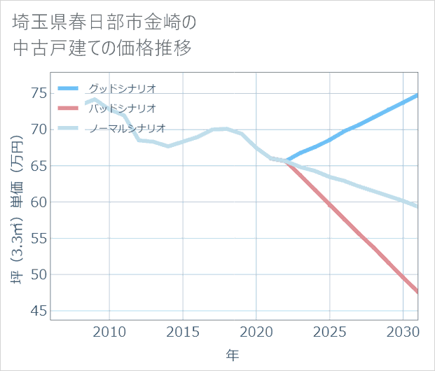 埼玉県春日部市金崎の中古戸建て価格推移