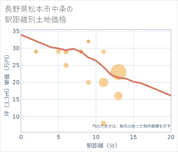 長野県松本市中条の徒歩距離別の土地坪単価