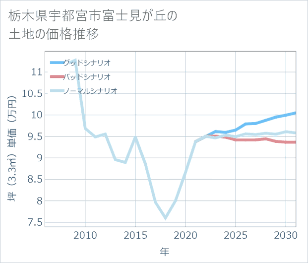 栃木県宇都宮市富士見が丘の土地価格推移