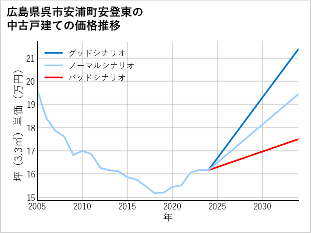 広島県呉市安浦町安登東の中古戸建て価格推移