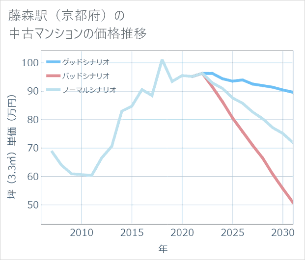 藤森駅（京都府）の中古マンション価格推移