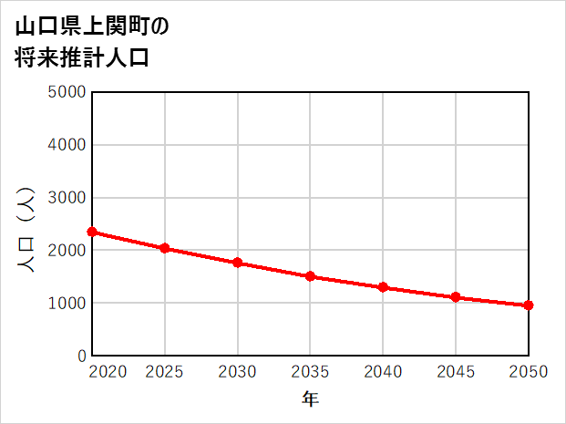 上関町の将来推計人口