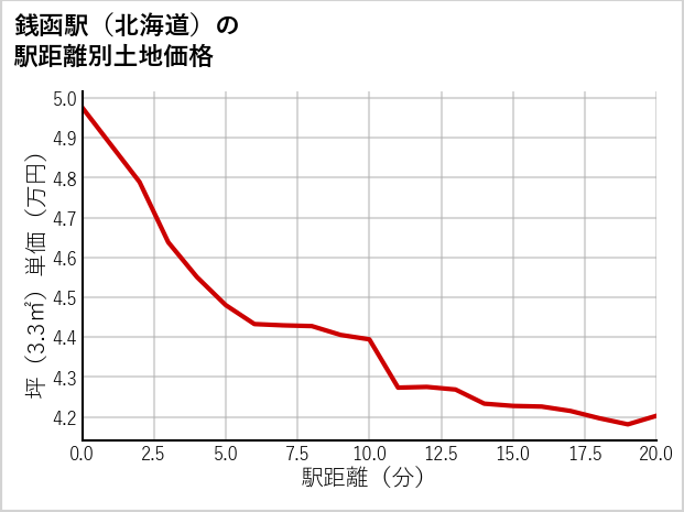 銭函駅（北海道）の徒歩距離別の土地坪単価