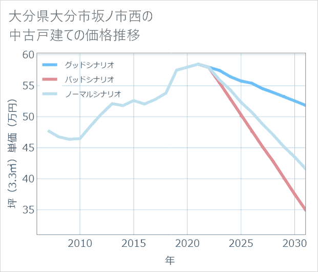 大分県大分市坂ノ市西の中古戸建て価格推移