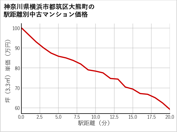 神奈川県横浜市都筑区大熊町の徒歩距離別の中古マンション坪単価