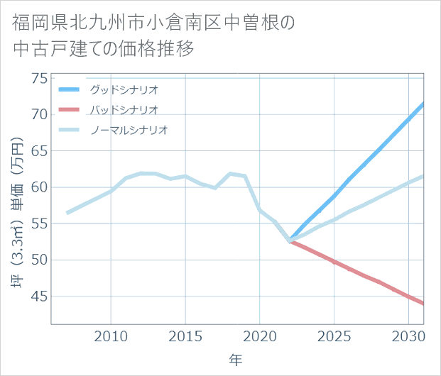 福岡県北九州市小倉南区中曽根の中古戸建て価格推移