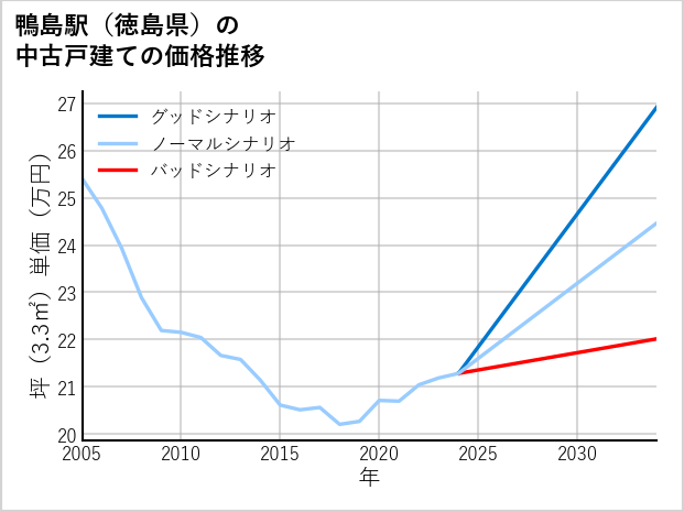 鴨島駅（徳島県）の中古戸建て価格推移