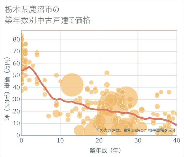 栃木県鹿沼市の築年数別の中古戸建て坪単価