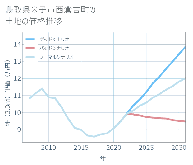 鳥取県米子市西倉吉町の土地価格推移