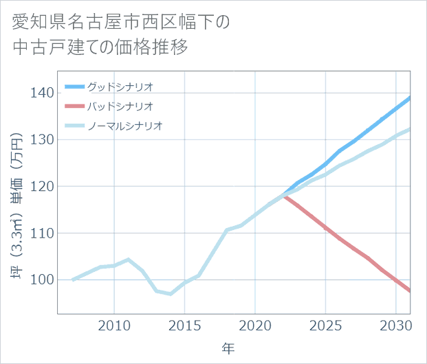 愛知県名古屋市西区幅下の中古戸建て価格推移