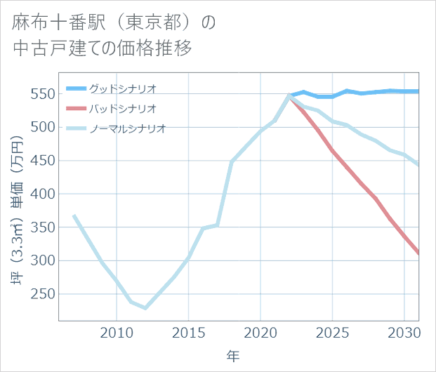 麻布十番駅(東京都)の中古戸建て価格推移
