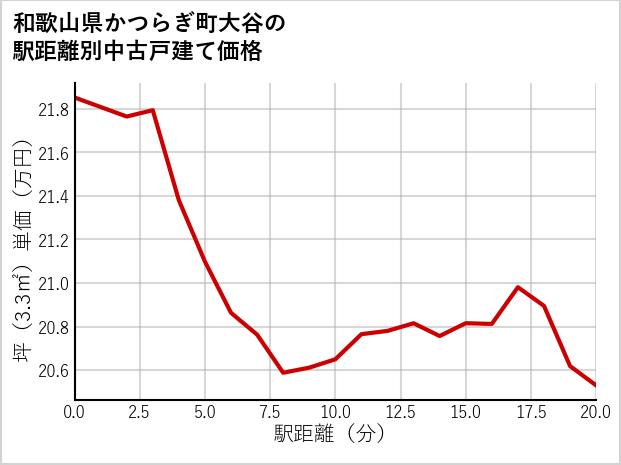 和歌山県かつらぎ町大谷の徒歩距離別の中古戸建て坪単価