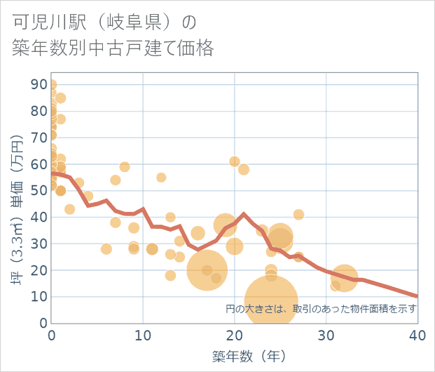 可児川駅(岐阜県)の築年数別の中古戸建て坪単価