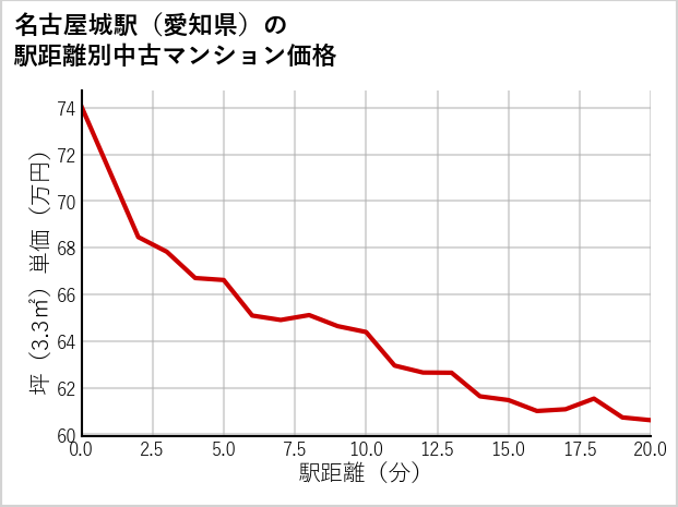名古屋城駅（愛知県）の徒歩距離別の中古マンション坪単価