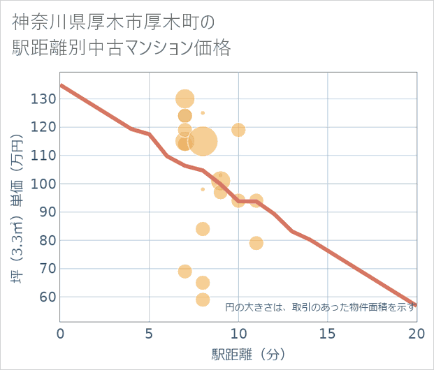 神奈川県厚木市厚木町の徒歩距離別の中古マンション坪単価