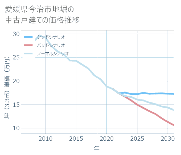 愛媛県今治市地堀の中古戸建て価格推移