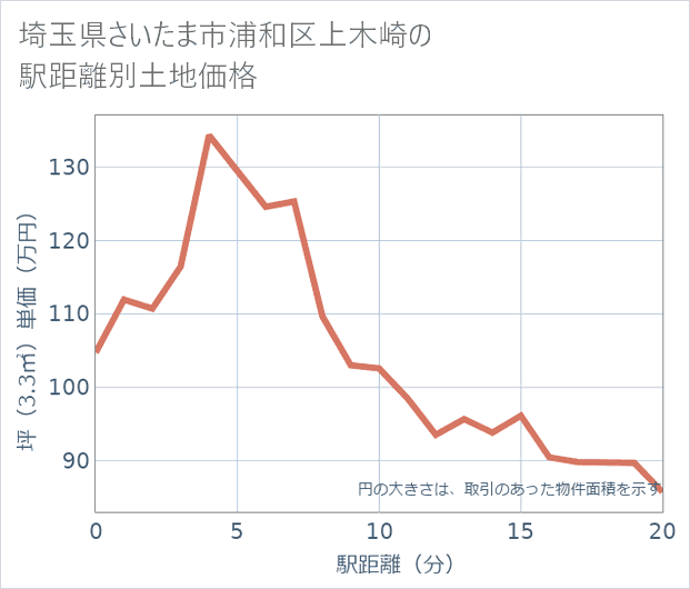 埼玉県さいたま市浦和区上木崎の徒歩距離別の土地坪単価