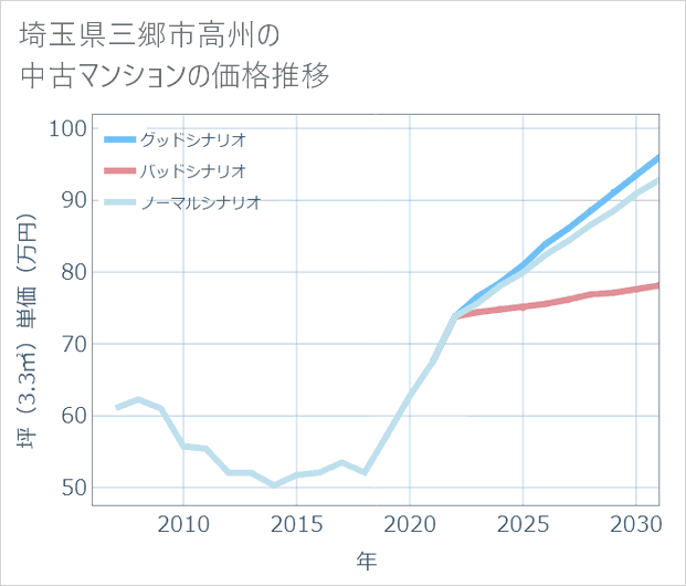 埼玉県三郷市高州の中古マンション価格推移