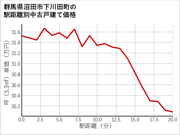 群馬県沼田市下川田町の徒歩距離別の中古戸建て坪単価
