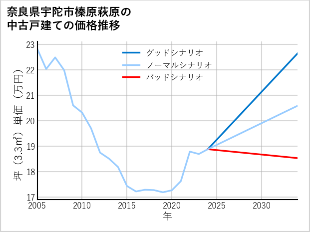 奈良県宇陀市榛原萩原の中古戸建て価格推移