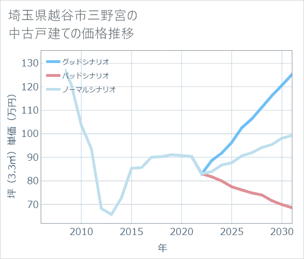埼玉県越谷市三野宮の中古戸建て価格推移