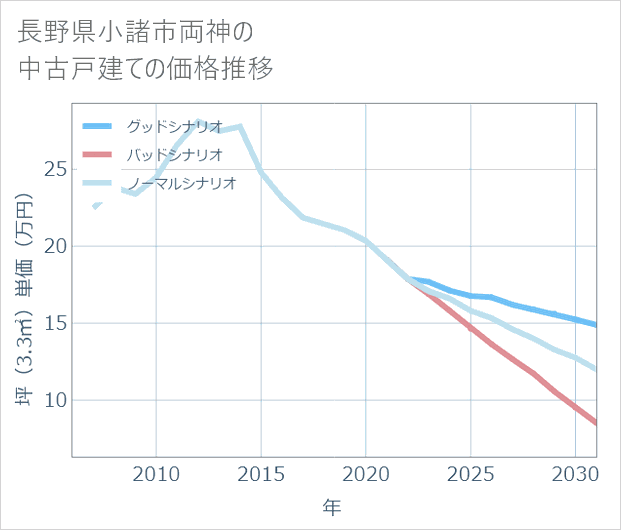 長野県小諸市両神の中古戸建て価格推移