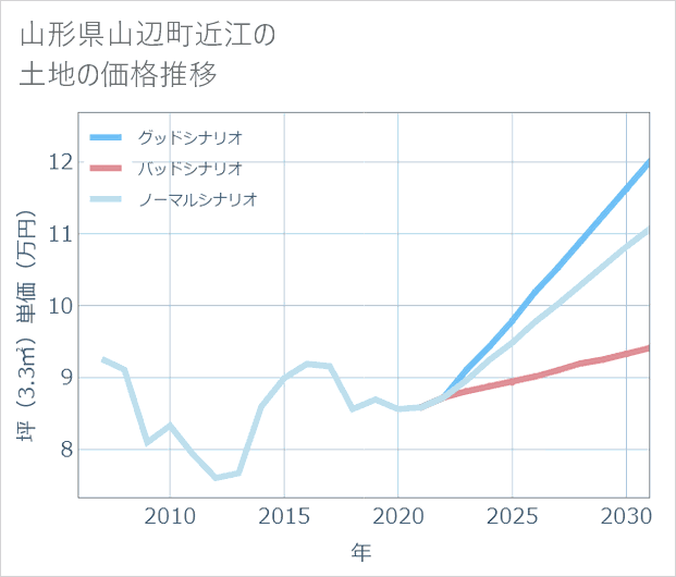 山形県山辺町近江の土地価格推移