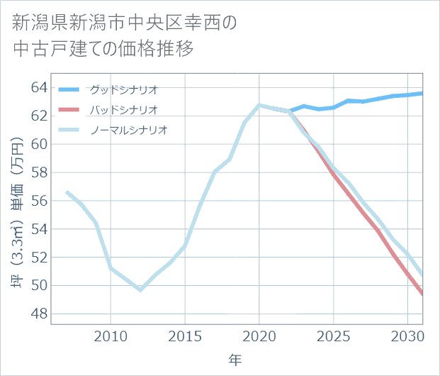 新潟県新潟市中央区幸西の中古戸建て価格推移