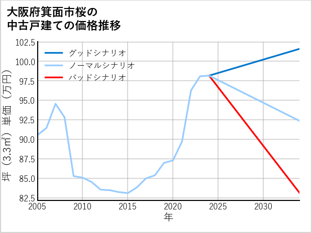 大阪府箕面市桜の中古戸建て価格推移