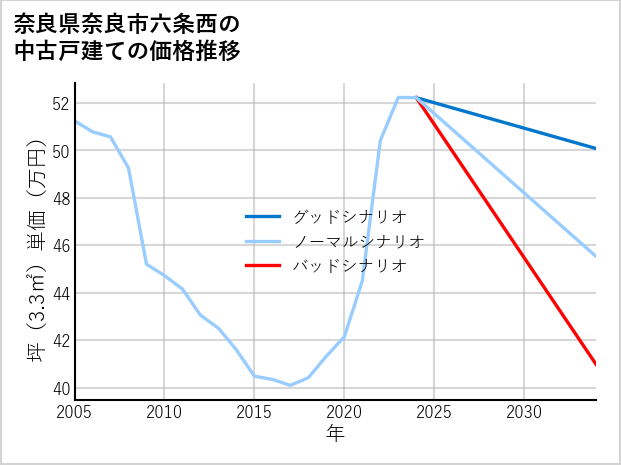 奈良県奈良市六条西の中古戸建て価格推移