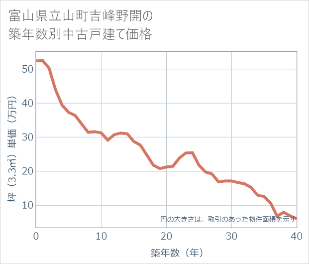 富山県立山町吉峰野開の築年数別の中古戸建て坪単価