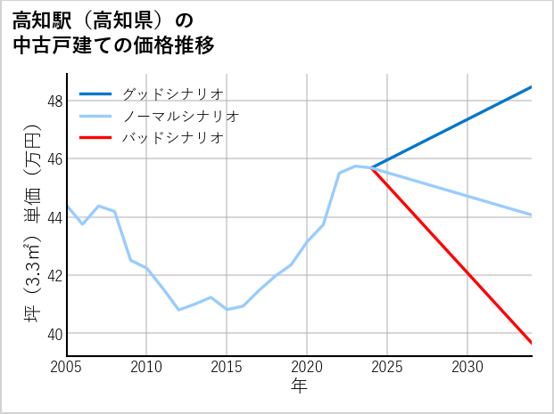 高知駅（高知県）の中古戸建て価格推移