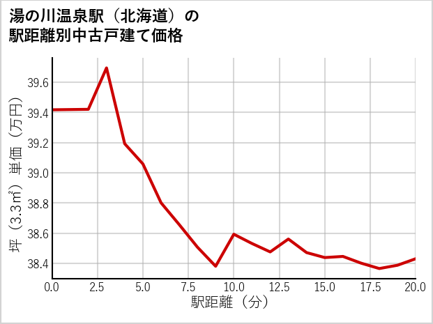 湯の川温泉駅（北海道）の徒歩距離別の中古戸建て坪単価