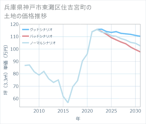 兵庫県神戸市東灘区住吉宮町の土地価格推移
