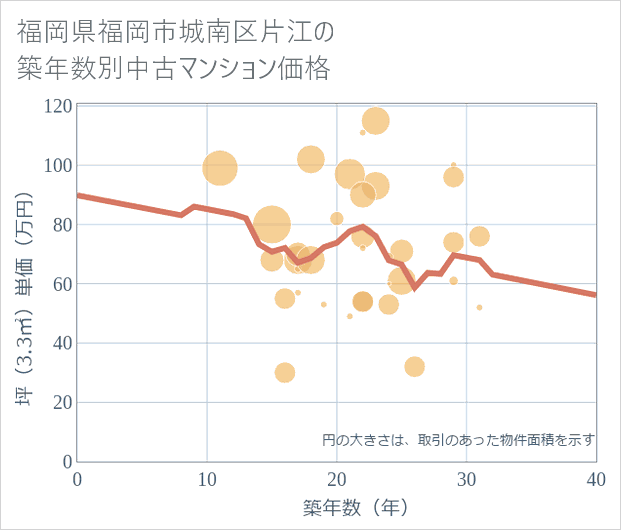 福岡県福岡市城南区片江の築年数別の中古マンション坪単価