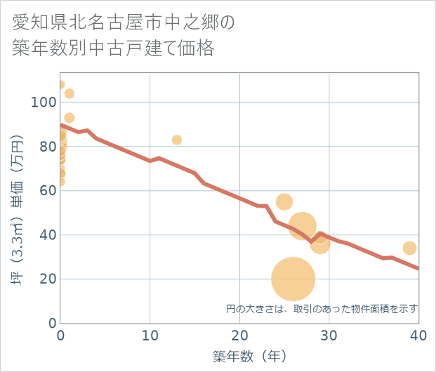 愛知県北名古屋市中之郷の築年数別の中古戸建て坪単価