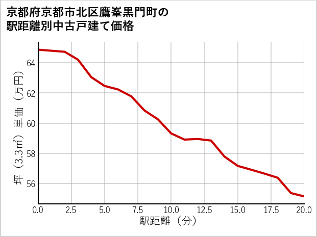 京都府京都市北区鷹峯黒門町の徒歩距離別の中古戸建て坪単価