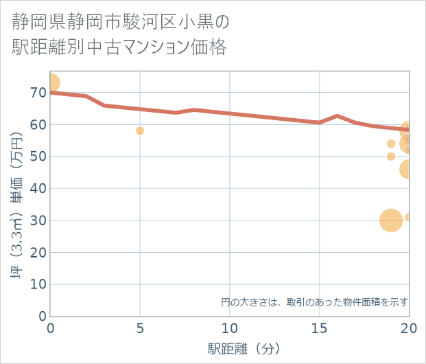 静岡県静岡市駿河区小黒の徒歩距離別の中古マンション坪単価