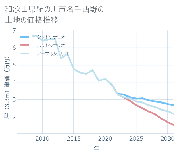 和歌山県紀の川市名手西野の土地価格推移