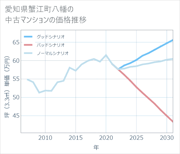 愛知県蟹江町八幡の中古マンション価格推移