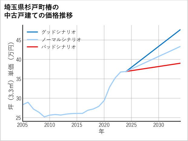 埼玉県杉戸町椿の中古戸建て価格推移