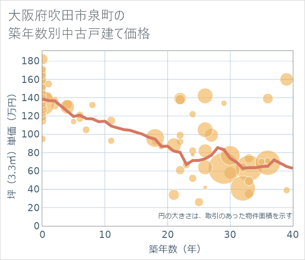 大阪府吹田市泉町の築年数別の中古戸建て坪単価