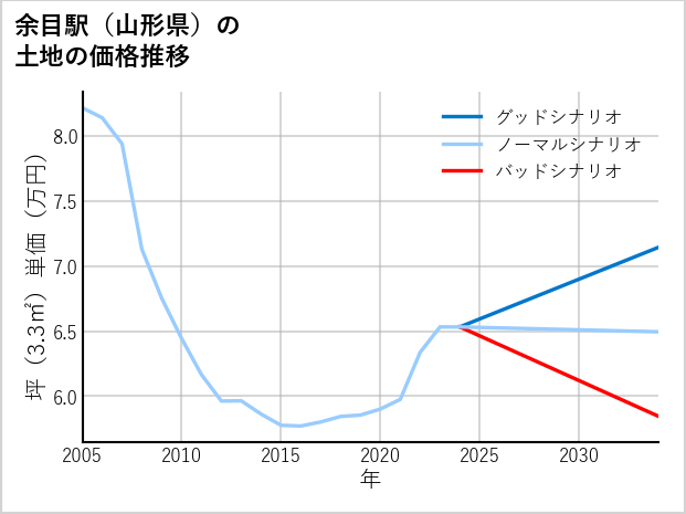 余目駅（山形県）の土地価格推移