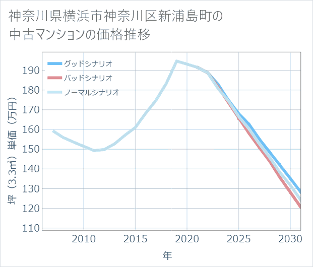 神奈川県横浜市神奈川区新浦島町の中古マンション価格推移