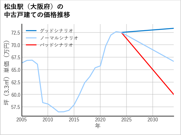 松虫駅（大阪府）の中古戸建て価格推移