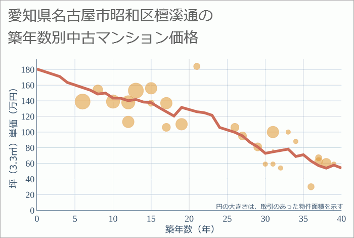 愛知県名古屋市昭和区檀溪通の築年数別の中古マンション坪単価