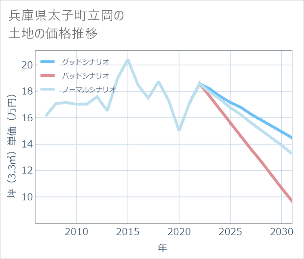 兵庫県太子町立岡の土地価格推移